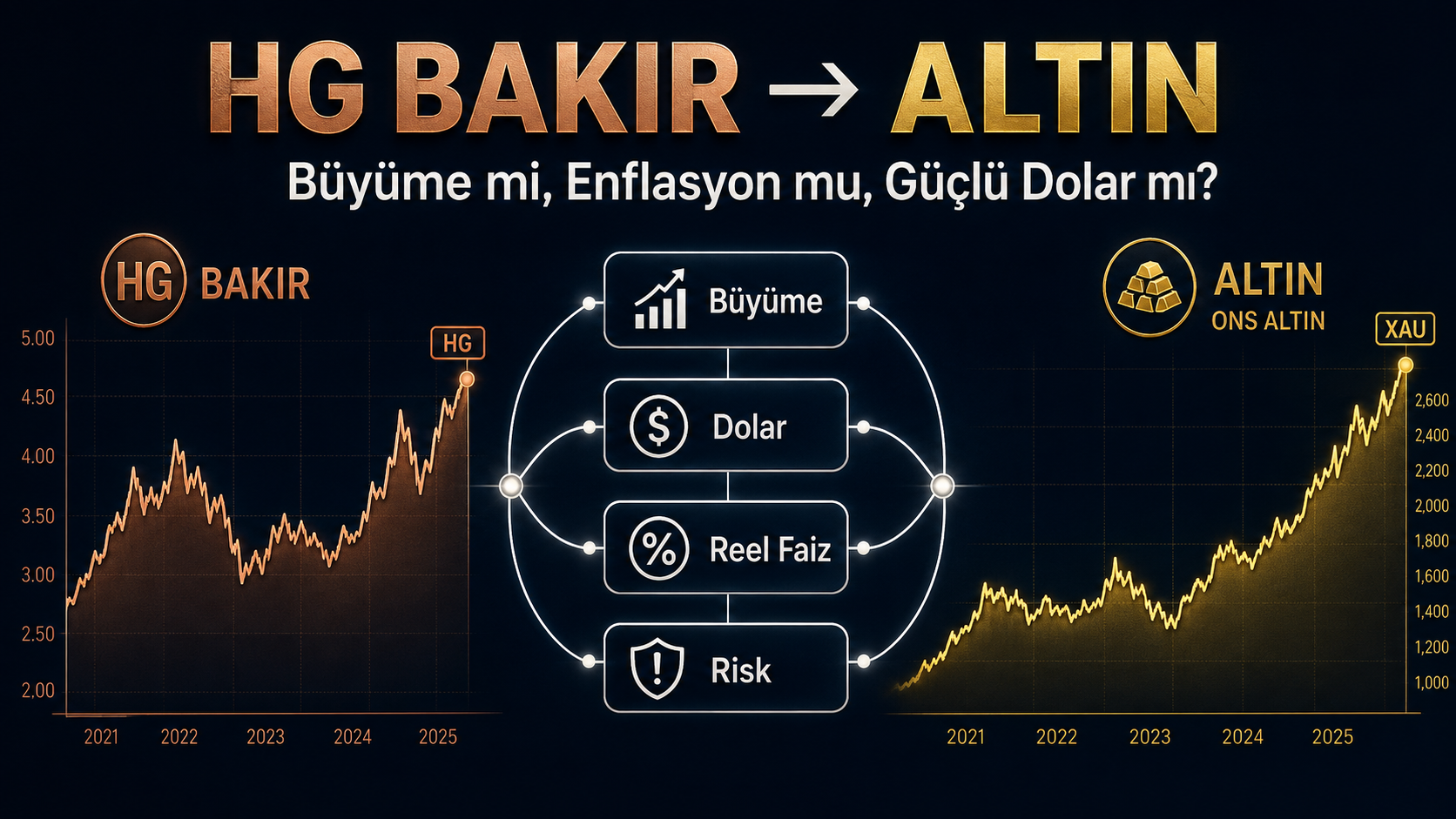 Bakır Altını Nasıl Etkiler? Bakır–Altın İlişkisini Doğru Okuma Rehberi 1 c99c9f4f 6a44 4bb4 b0ab c31042485a08